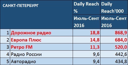 Радиостанции «Европейской медиагруппы» входят в ТОП-3 по Москве и Санкт ...